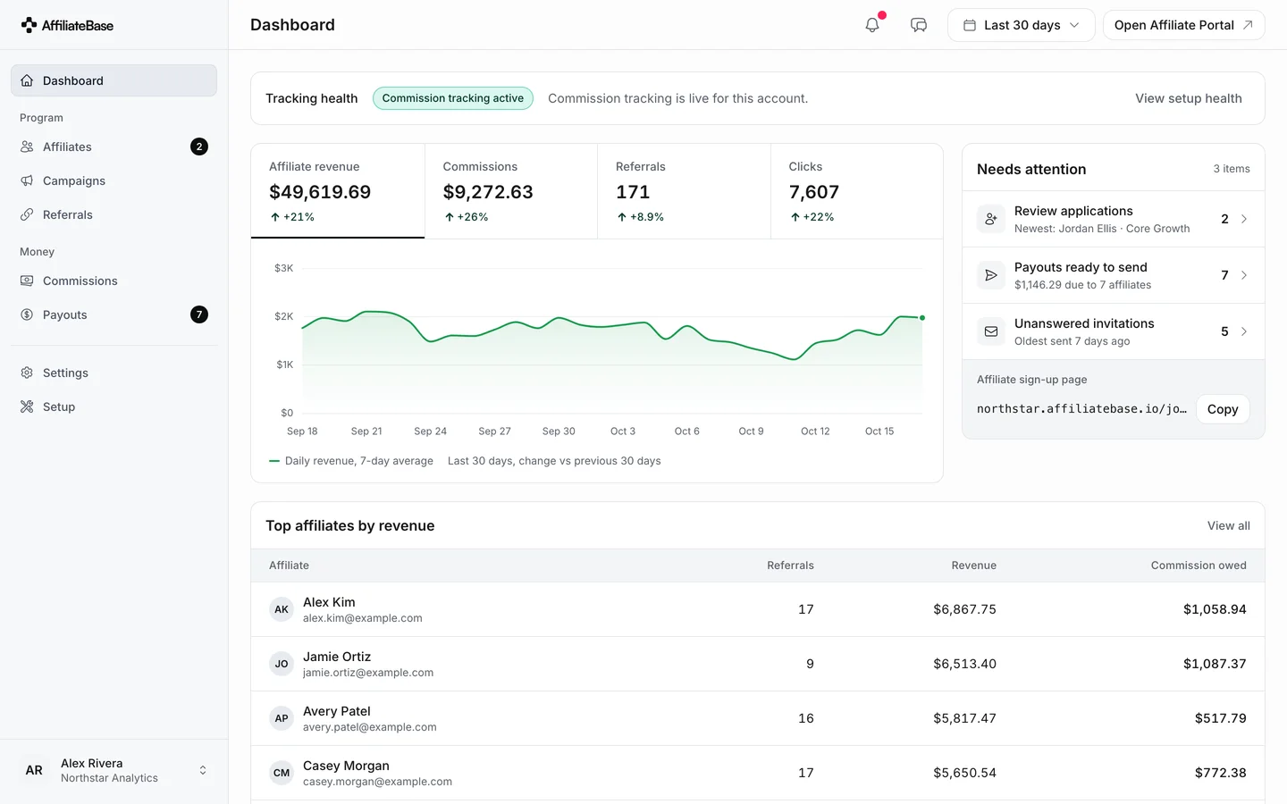 The AffiliateBase dashboard: affiliate revenue with a 30-day trend, a needs-attention queue and top affiliates by revenue.